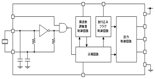 発振回路　フロンティアテクノロジー